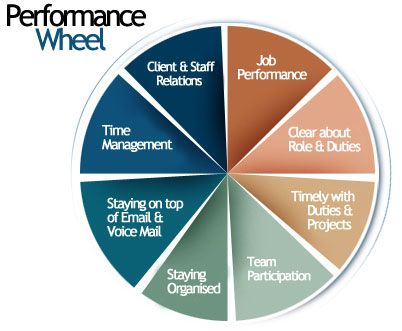 Performance Wheels on The 7 Disciplines For High Performance   Helping You Succeed
