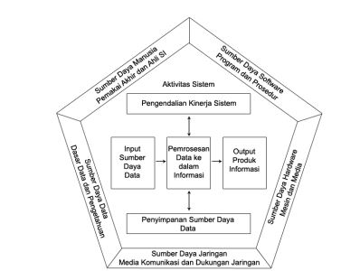 Komponen dan aktivitas sistem informasi (O'Brien, 2005, p34)