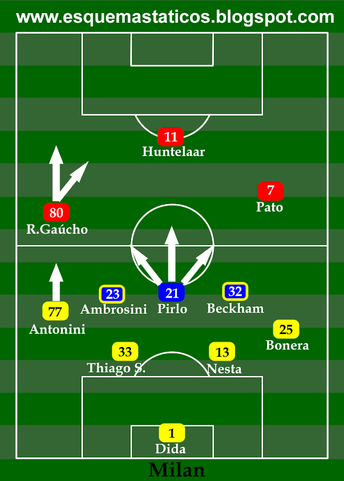 Milan 2 x 3 Manchester United. Análise tática