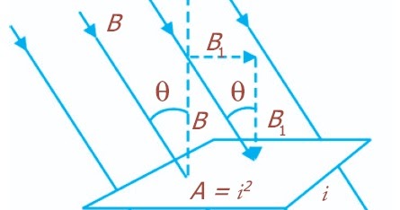 Pengertian Induksi Elektromagnetik, Hukum Faraday, Hukum 