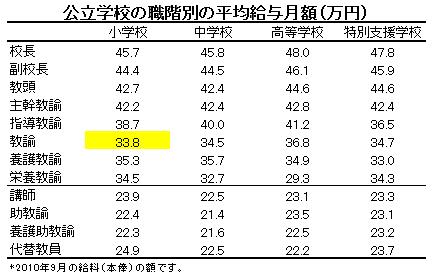 データえっせい 職階別の教員給与