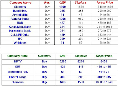 Share Market Tips