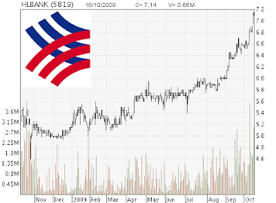 Hong Leong stock chart