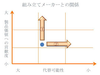 組み立てメーカーとの関係（方向性）