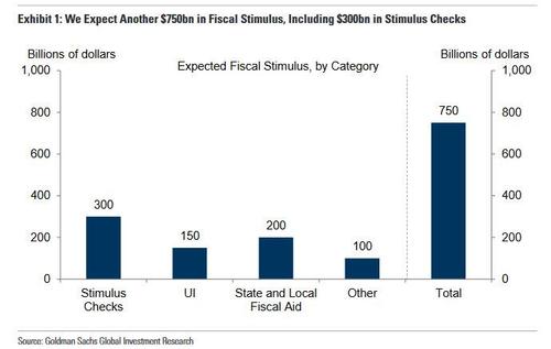 Previsión de Goldman Sachs de nuevos estímulos fiscales