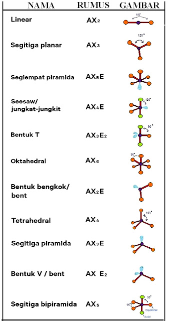 Bentuk Bentuk Molekul Menurut Teori Domain Elektron dan Hibridisasi Bentuk Bentuk Molekul Menurut Teori Domain Elektron dan Hibridisasi