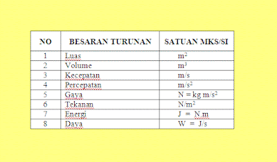  besaran turunan Berikut adalah contoh besaran turukan berikut satuan