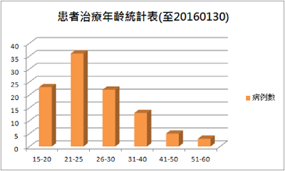 手汗患者治療年齡統計