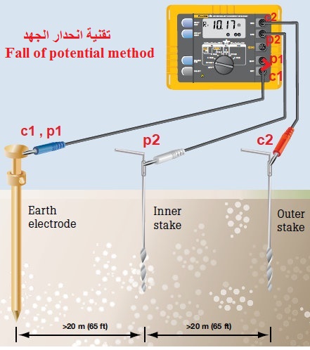 تقنية انحدار الجهد Fall of potential method