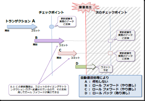 Sqlserver 障害発生直前までの復旧