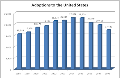 Adoption Russia on Adopt Ed   Intercountry Adoption Trends And Statistics