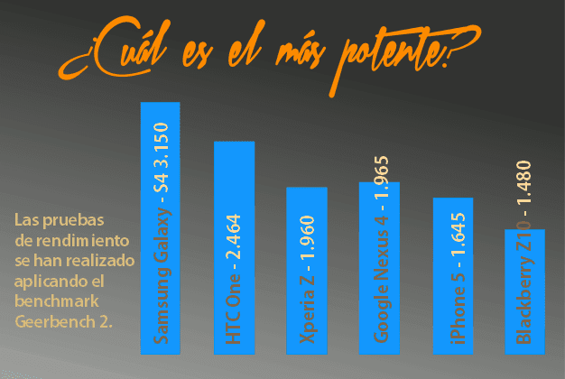 ¿Cuál es el más potente de los smartphon? Comparativa.