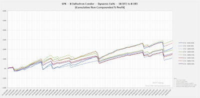 Iron Condor Equity Curves SPX 38 DTE 8 Delta Risk:Reward Exits