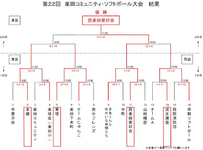 第２２回 ソフトボール大会 結果