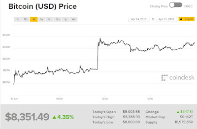 Giá bitcoin hôm nay mới nhất ngày 16/4