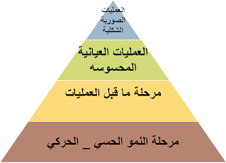 مرحل النمو العقلي عند بياجيه