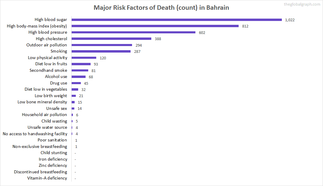 Major Cause of Deaths in Bahrain (and it's count)