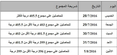 لتسجيل الرغبات في المرحلة الأولى للتنسيق بالجامعات 2016