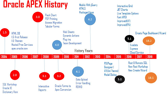 Oracle APEX Tutorial - History of Oracle APEX