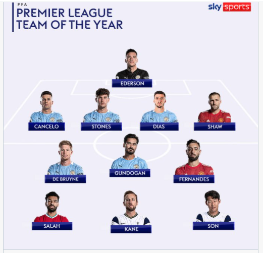 Mohamed Salah selected in the perfect squad for the English Premier League The Professional Players Association in England announced today, Friday, the perfect squad for the English Premier League football for the season 2020-2021.