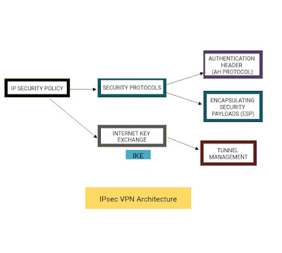 ipsec vpn architecture diagram vpn diagram