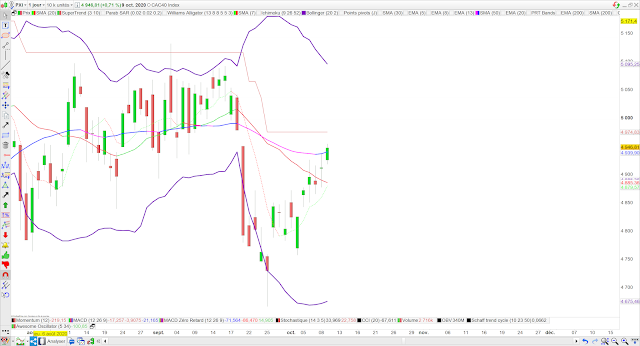 Analyse technique du CAC40. 11/10/20