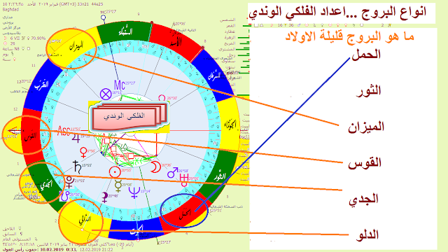 انواع البروج في الهيئة الفلكية