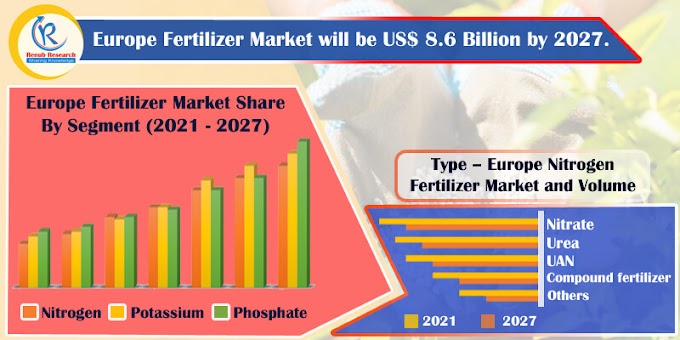 Europe Fertilizer Market, by Segment, Type, Crop, Country, Companies, & Forecast