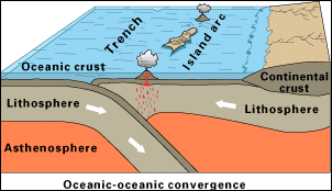  Oceanic-Oceanic Convergence