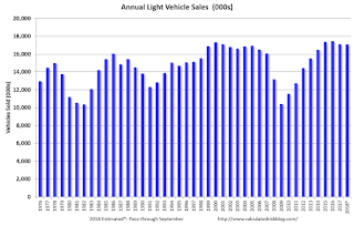 Annual Vehicle Sales