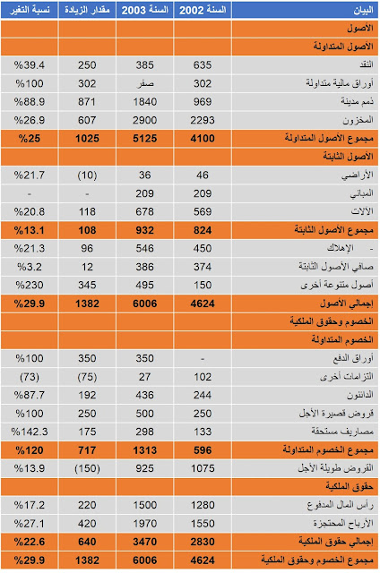 قائمة الميزانية العمومية لشركة الكرامة