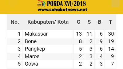 Makkasar Pimpin Porelahan Medali Porda Sulsel XVI Di Pinrang 