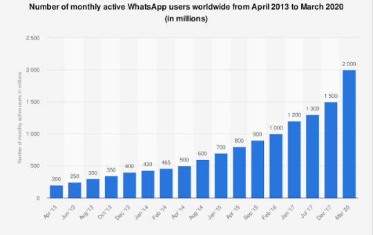 Number of monthly active WhatsApp users worldwide from April 2013 to March 2020 (in millions)