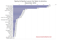 December 2012 U.S. sports car sales chart