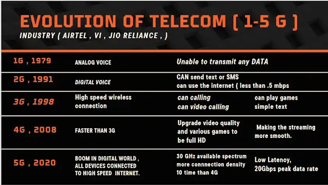 evolution of telecom industry ( 1-5G )