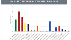 Real Count Pemilu 2024 Jatim I Capai 54,39%, Siapa Caleg Kota Surabaya dan Sidoarjo yang Lolos ke Senayan?