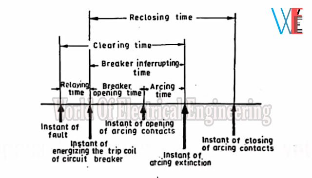 Clearing and closing time of circuit breakers