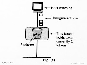 Token-bucket-Congestion-Control-Algorithm-diagram-1-by-allbca.com Token-bucket-Congestion-Control-Algorithm-diagram-1-by-allbca.com