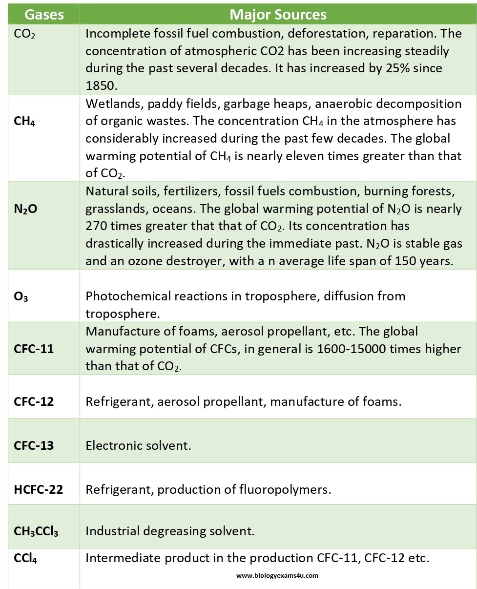 greenhouse gases and their major sources