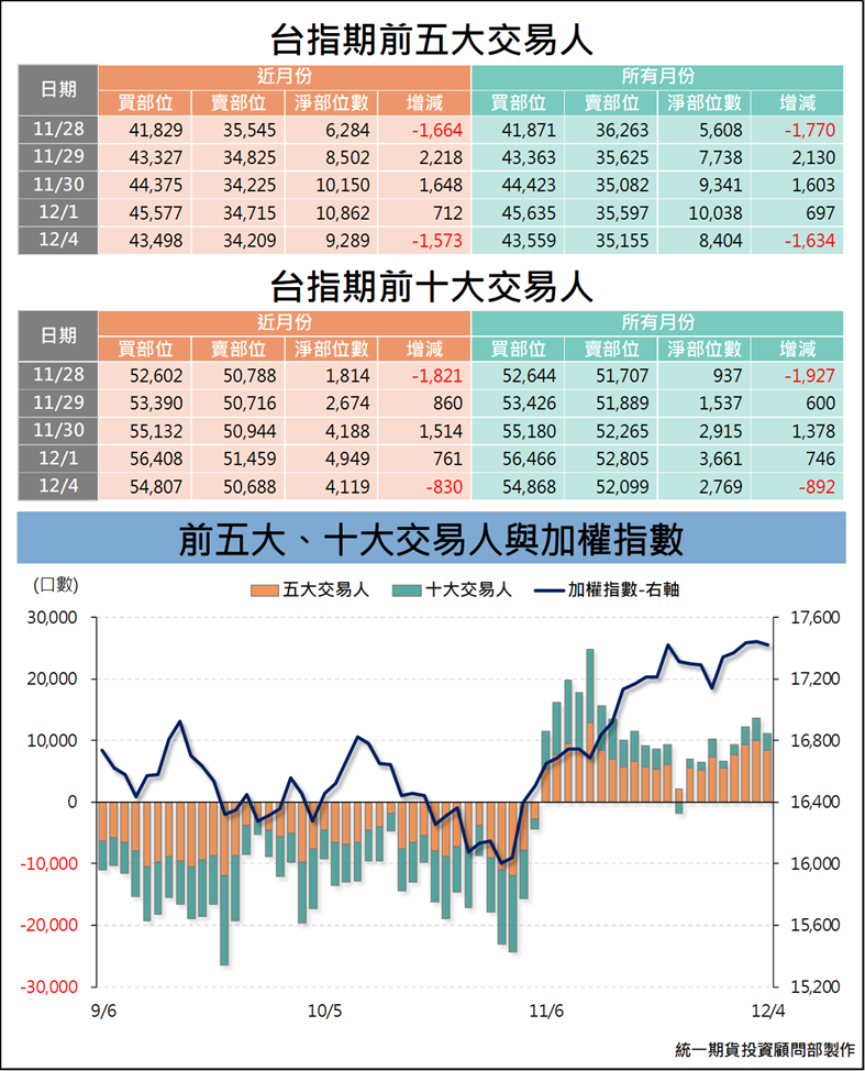 台指期大額交易人_交易狀況 (統一期貨)