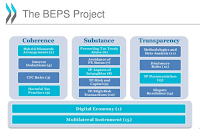 raden agus suparman : the BEPS Project