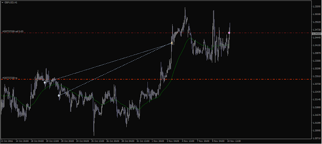 Closed Sell GBPUSD