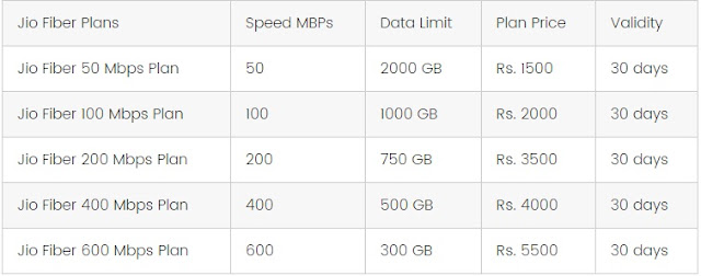 Jio Fiber Broadband 1Gbps Speed