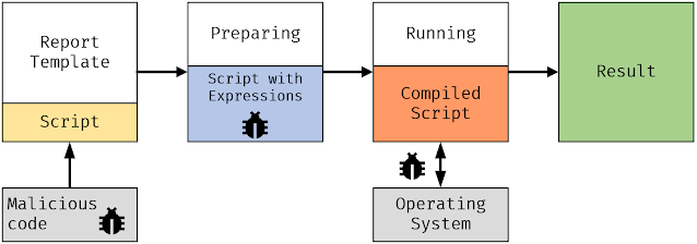 It becomes possible to inject malicious code into script and report expressions.