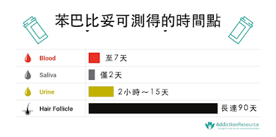 苯巴比妥在血液、唾液、尿液及頭髮毛囊中可檢測到的時間點