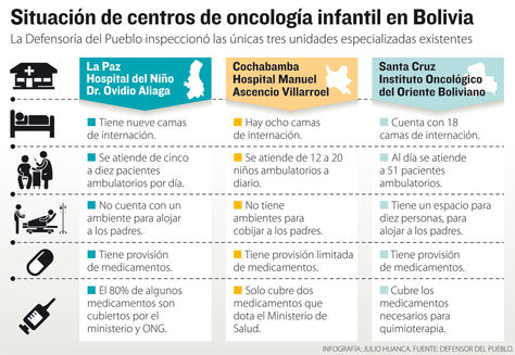 Bolivia: Hospitales públicos solo tienen 4 oncólogos para niños con cáncer