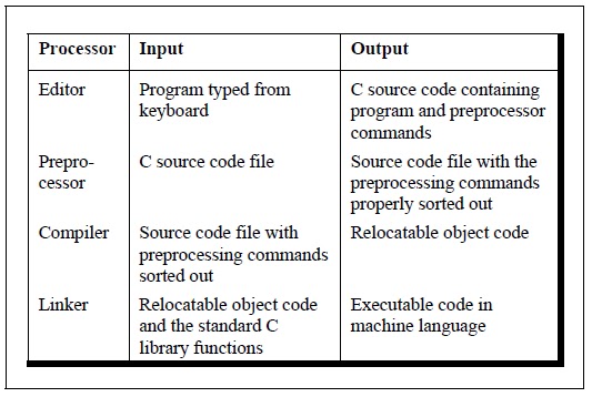 C Programming Books: Features of C Preprocessor in C programming language