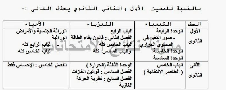 الأجزاء المحذوفة من المقررات الدراسية لمادة الكيمياء والفيزياء والاحياء 2014 الترم الثانى