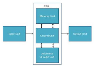image of computer fundamental compoents