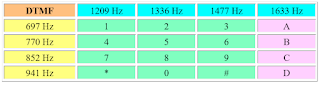 DTMF Frequency decoder